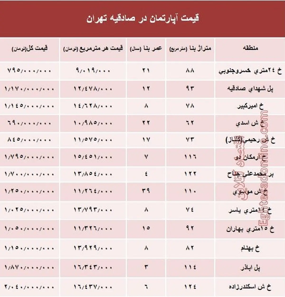 آپارتمان در منطقه صادقیه چند؟ +جدول