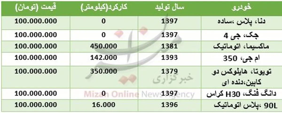 گشتی در بازار خودروهای ۱۰۰ میلیونی، از دنای ایرانی تا شاسی‌بلندهای چینی