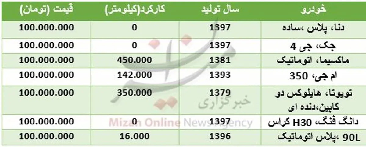 گشتی در بازار خودروهای ۱۰۰ میلیونی، از دنای ایرانی تا شاسی‌بلندهای چینی