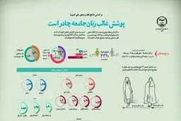 حجاب انتخاب آزادانه زنان ایرانی/ چادر، پوشش ۵۰ درصد زنان و دختران