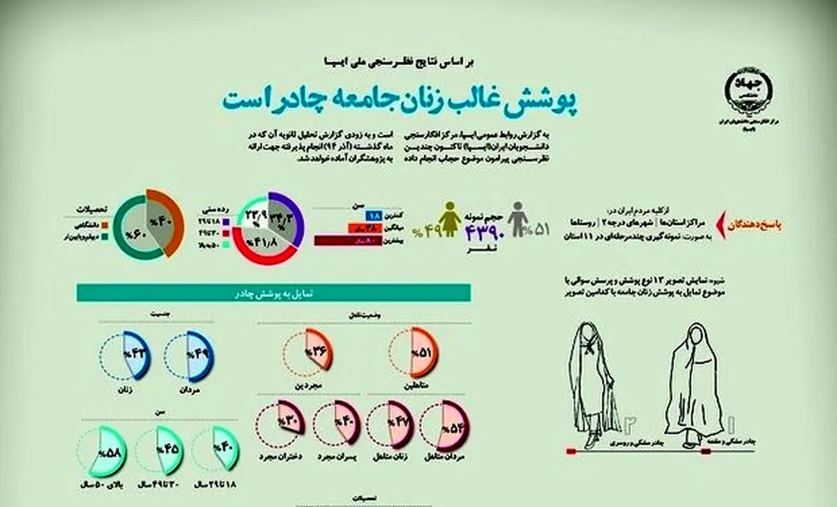 حجاب انتخاب آزادانه زنان ایرانی/ چادر، پوشش ۵۰ درصد زنان و دختران