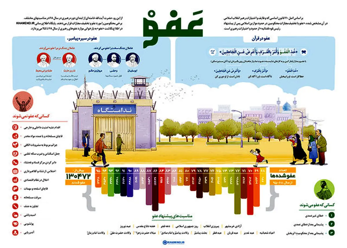موارد عفو رهبری از سال ۶۸ تا ۹۵