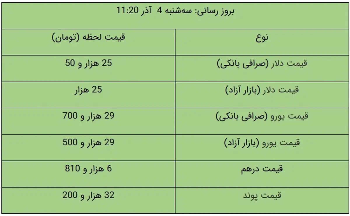 قیمت دلار و یورو در بازار آزاد امروز ۴ آذر ۹۹ + جدول