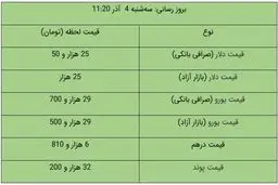 قیمت دلار و یورو در بازار آزاد امروز ۴ آذر ۹۹ + جدول
