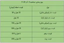 قیمت دلار و یورو در بازار آزاد امروز ۴ آذر ۹۹ + جدول