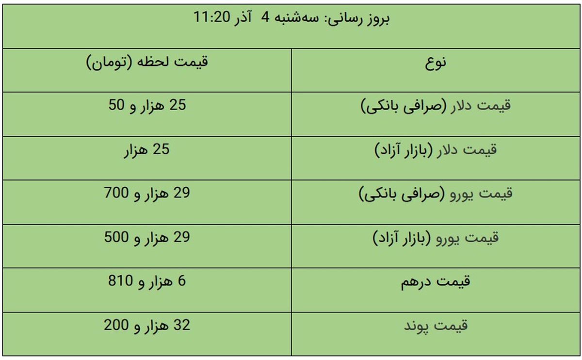 قیمت دلار و یورو در بازار آزاد امروز ۴ آذر ۹۹ + جدول