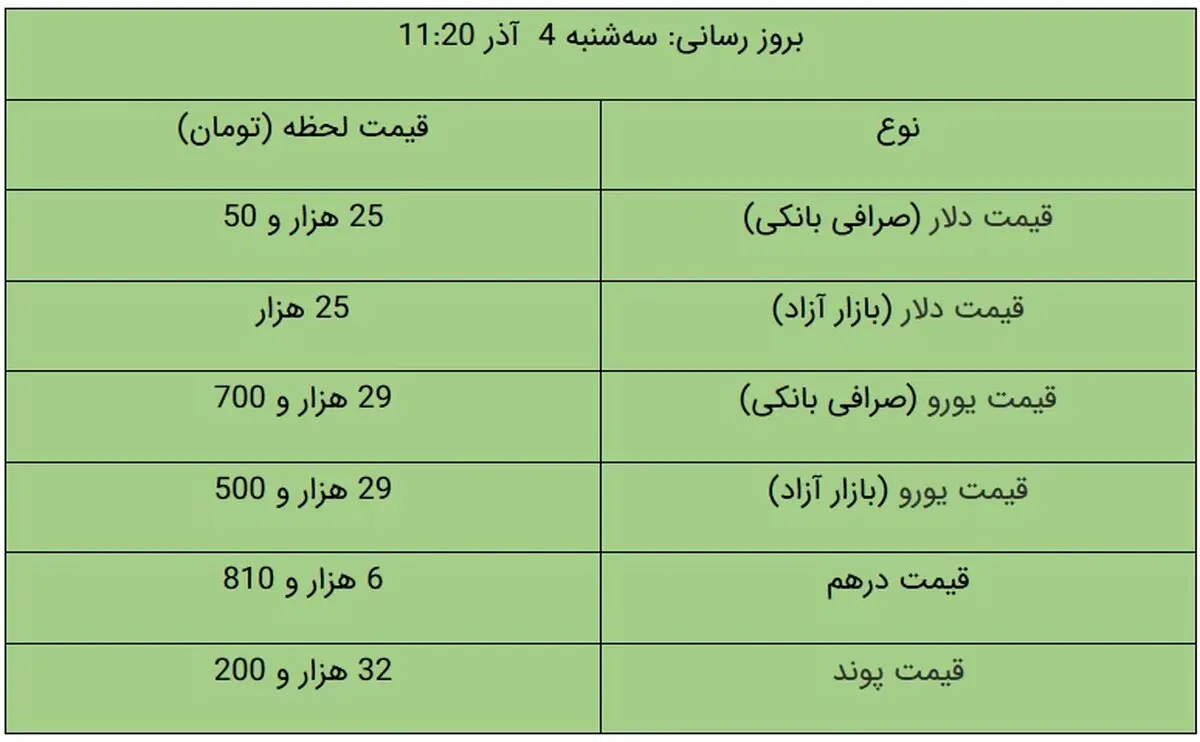 قیمت دلار و یورو در بازار آزاد امروز ۴ آذر ۹۹ + جدول