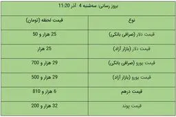 قیمت دلار و یورو در بازار آزاد امروز ۴ آذر ۹۹ + جدول