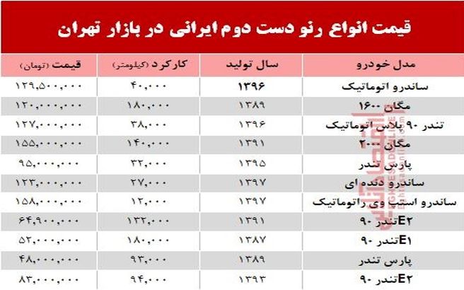 قیمت انواع رنو دست دوم تولید داخل در بازار +جدول