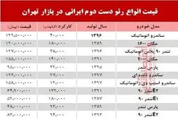 قیمت انواع رنو دست دوم تولید داخل در بازار +جدول
