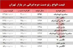 قیمت انواع رنو دست دوم تولید داخل در بازار +جدول