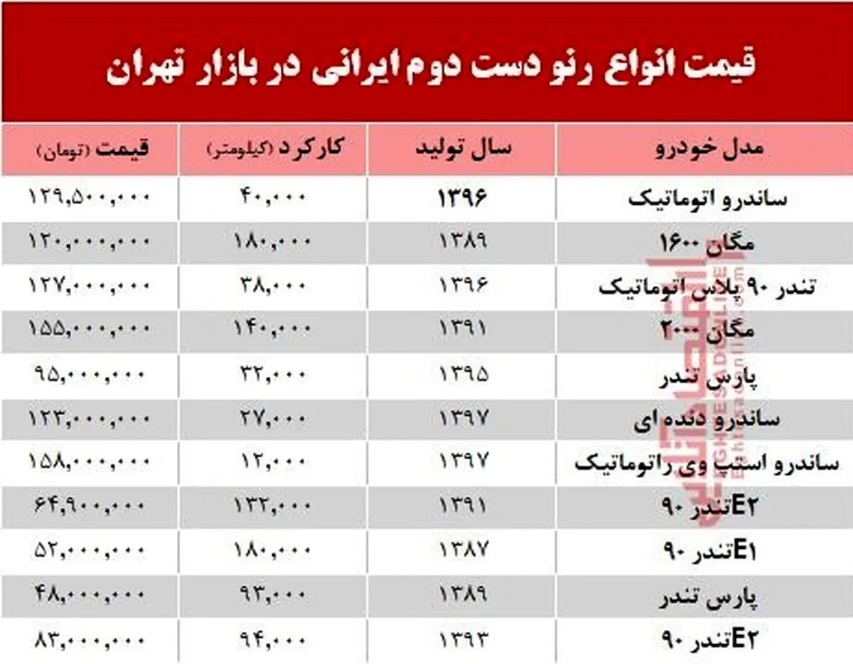 قیمت انواع رنو دست دوم تولید داخل در بازار +جدول