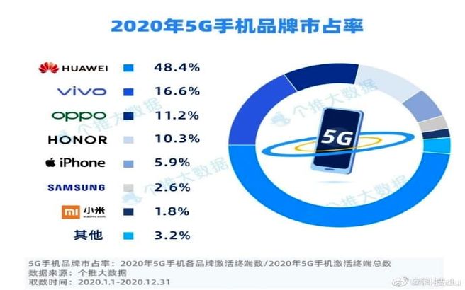 هوآوی همچنان در جایگاه نخست فروش گوشی هوشمند 5G در بازار چین