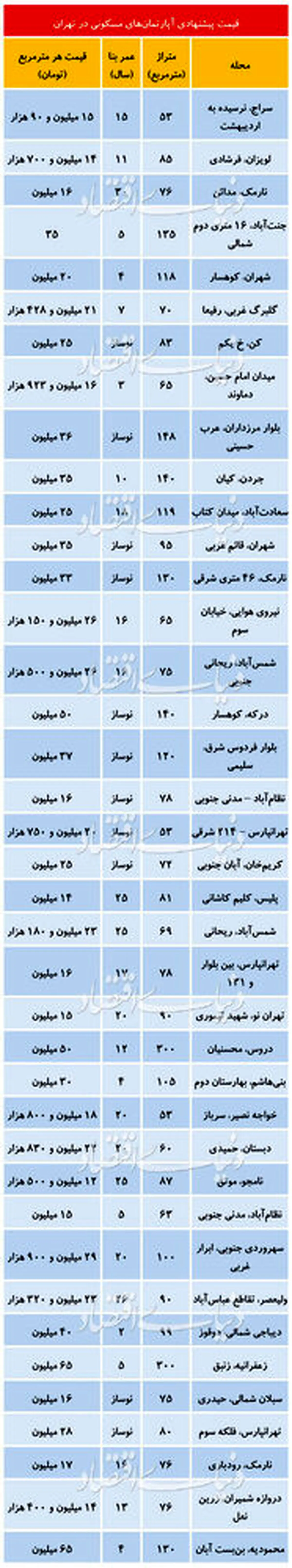 قیمت های جدید در بازار مسکن تهران + جدول