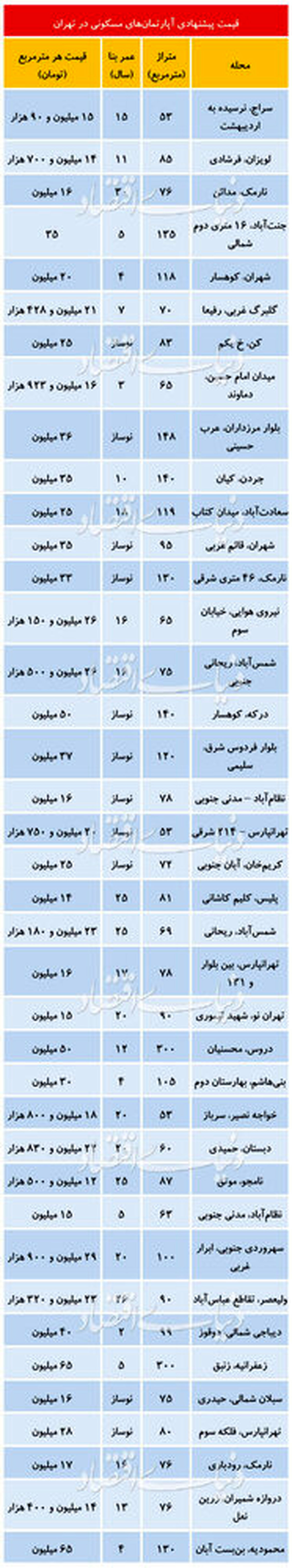 قیمت های جدید در بازار مسکن تهران + جدول