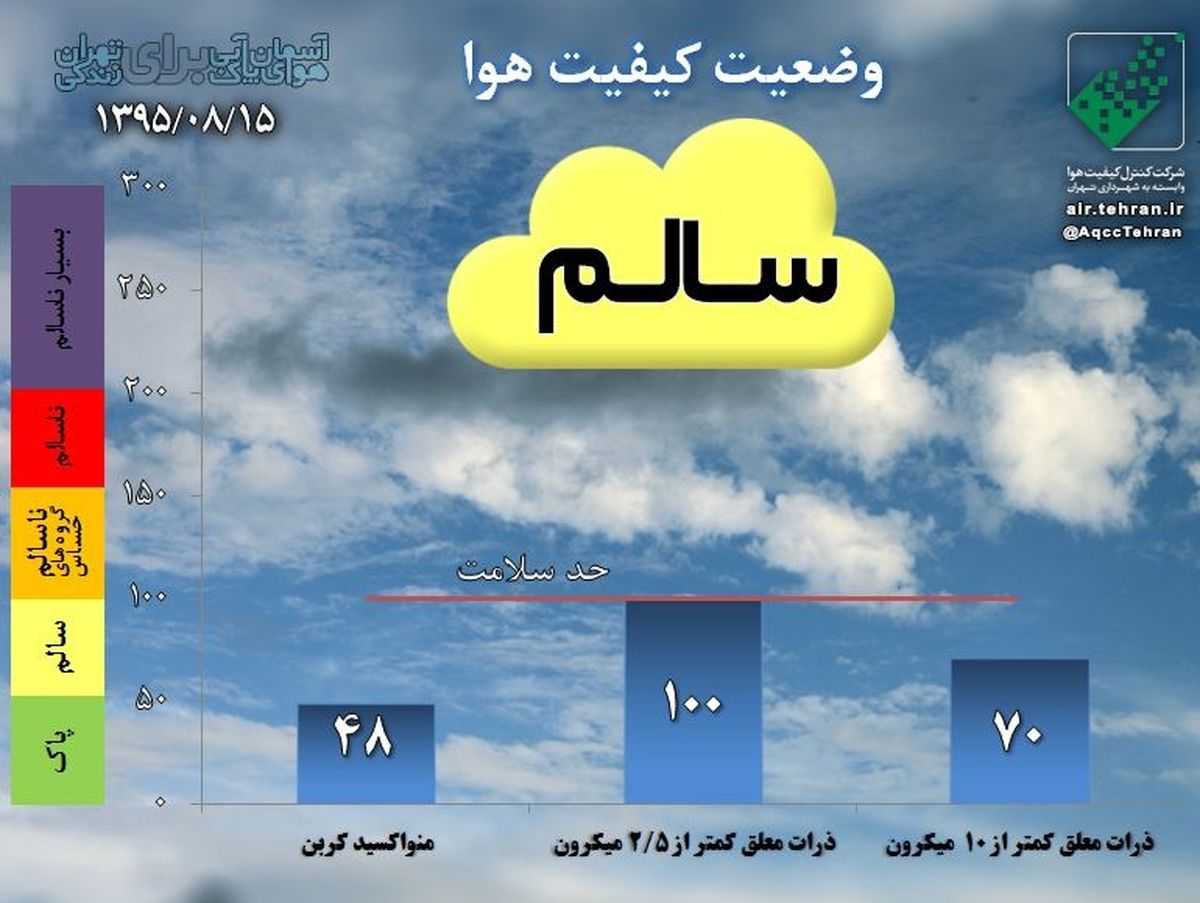 هوای پایتخت در آستانه شرایط ناسالم