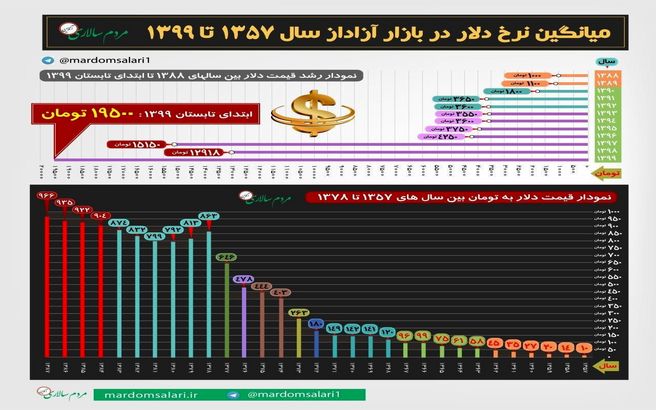 فراز و نشیب نرخ دلار در چهل سال اخیر + اينفوگرافي