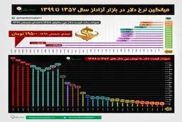 فراز و نشیب نرخ دلار در چهل سال اخیر + اينفوگرافي