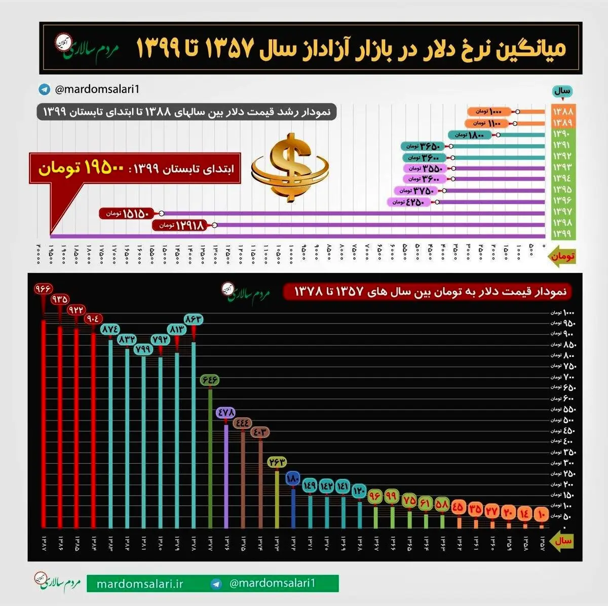 فراز و نشیب نرخ دلار در چهل سال اخیر + اينفوگرافي
