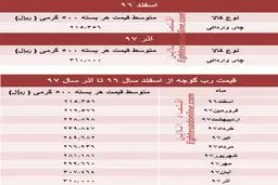 چای در ۱۰ ماه گذشته چقدر گران شده است؟