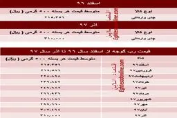 چای در ۱۰ ماه گذشته چقدر گران شده است؟