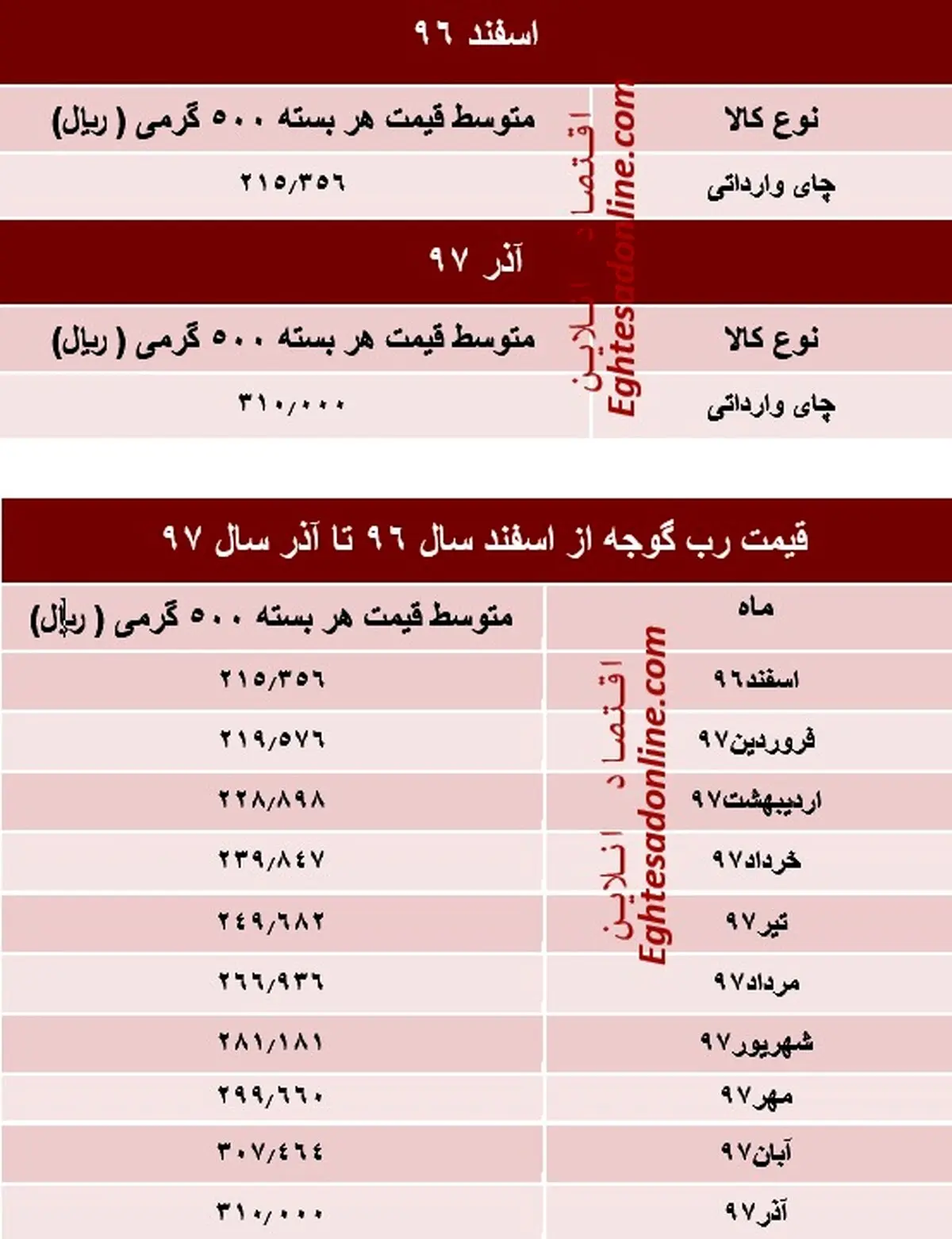 چای در ۱۰ ماه گذشته چقدر گران شده است؟