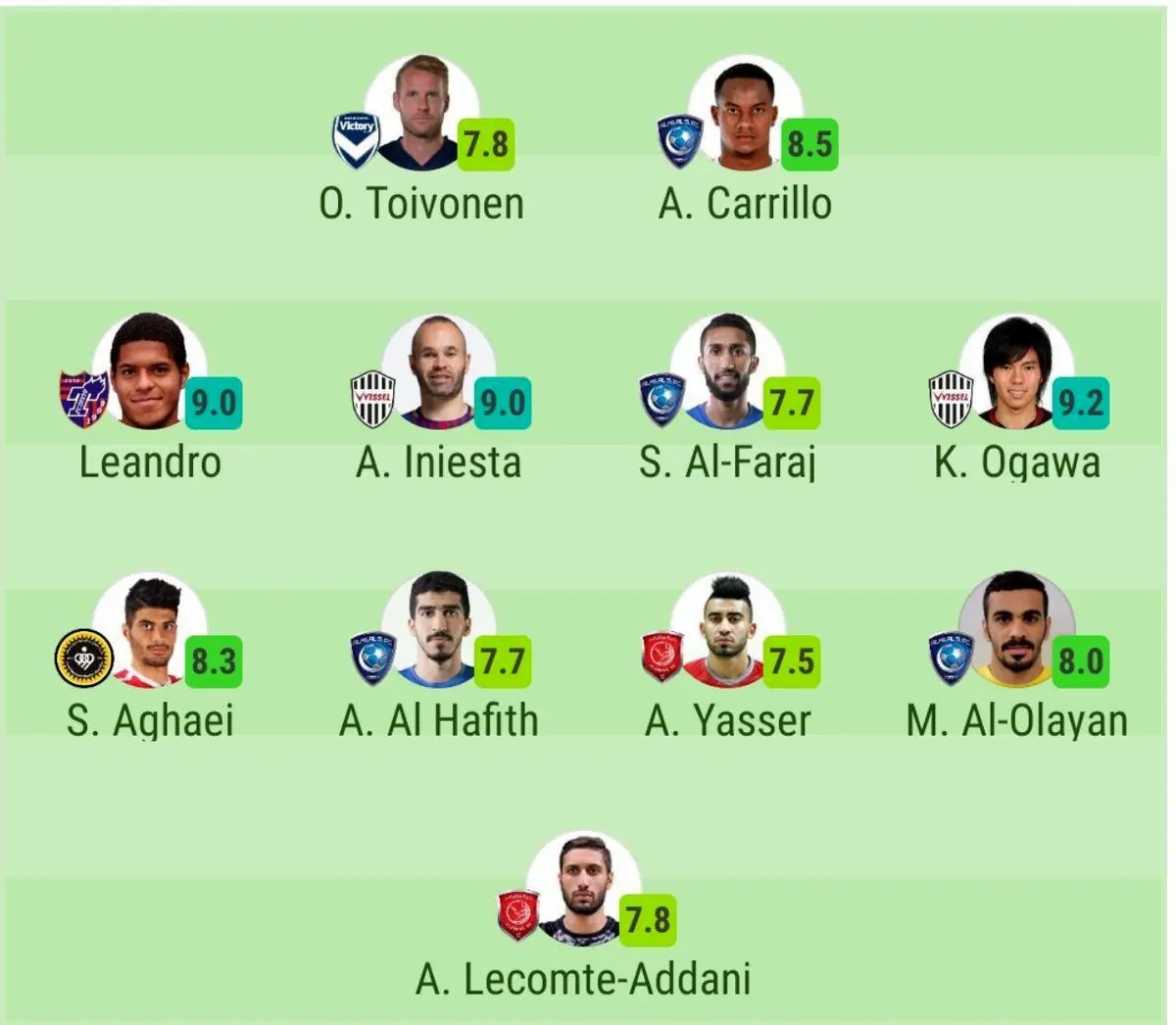 تیم منتخب هفته اول لیگ قهرمانان آسیا از نگاه سوفااسکور