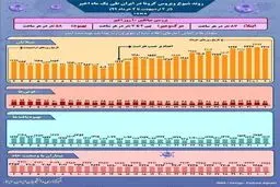 روند کرونا در ایران، از ۲ اردیبهشت تا ۲ خرداد + اینفوگرافی