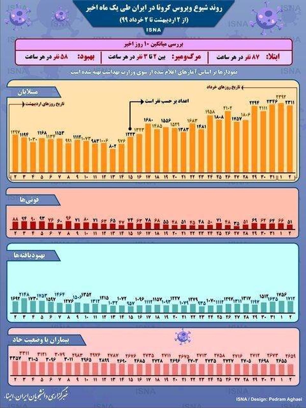 روند کرونا در ایران، از ۲ اردیبهشت تا ۲ خرداد + اینفوگرافی