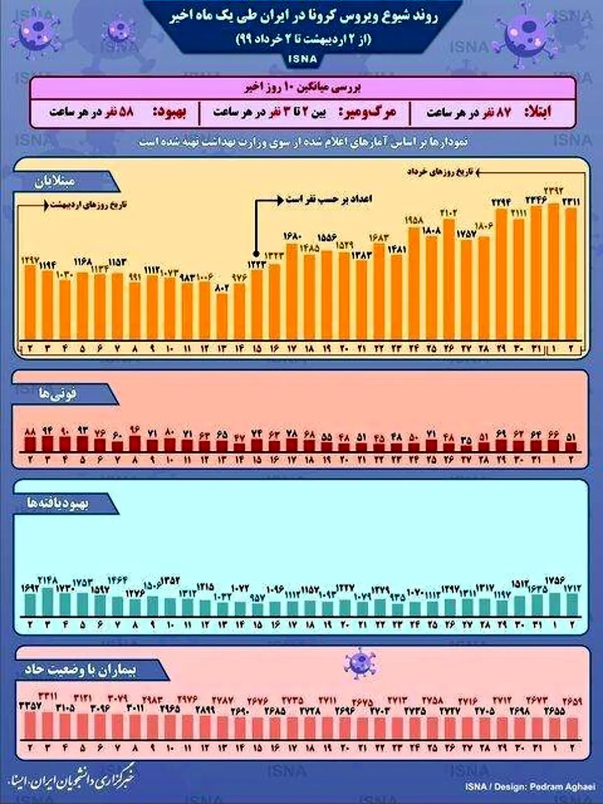 روند کرونا در ایران، از ۲ اردیبهشت تا ۲ خرداد + اینفوگرافی
