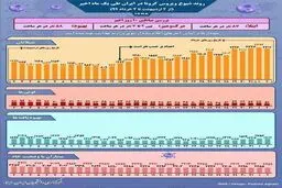 روند کرونا در ایران، از ۲ اردیبهشت تا ۲ خرداد + اینفوگرافی