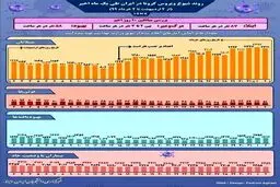 روند کرونا در ایران، از ۲ اردیبهشت تا ۲ خرداد + اینفوگرافی