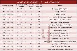 جدول/ با ۱۵۰میلیون کجا می‌توان‌ خانه‌ خرید؟