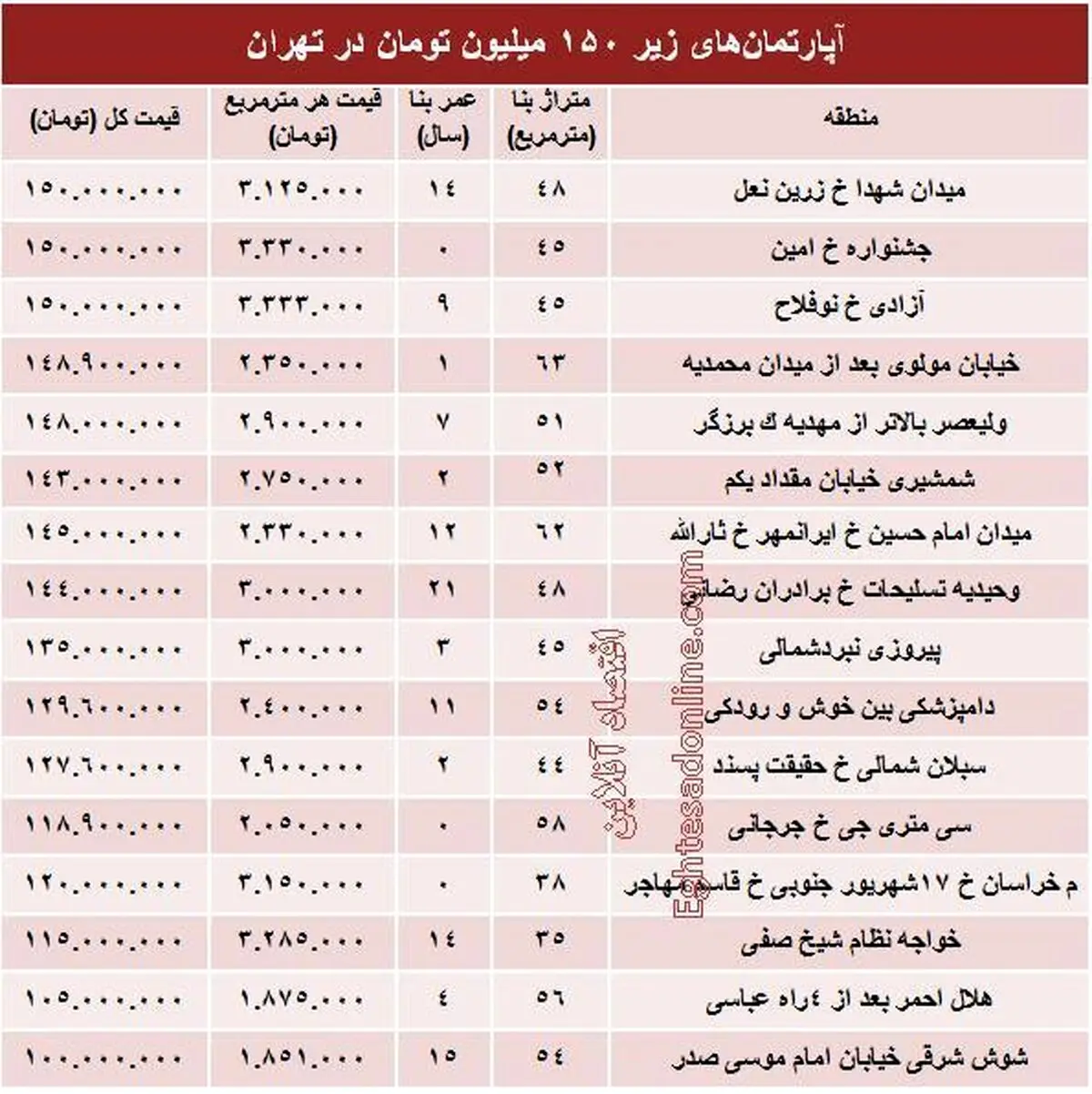 جدول/ با ۱۵۰میلیون کجا می‌توان‌ خانه‌ خرید؟