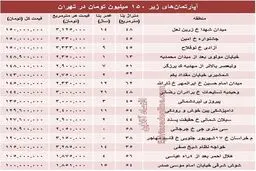 جدول/ با ۱۵۰میلیون کجا می‌توان‌ خانه‌ خرید؟