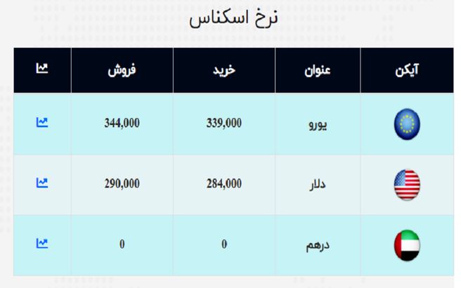 قیمت دلار و یورو در بازار ۹۹/۰۸/۰۳ / دلار ارزان شد+ جدول