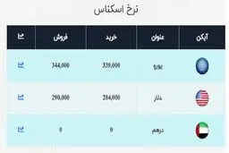 قیمت دلار و یورو در بازار ۹۹/۰۸/۰۳ / دلار ارزان شد+ جدول