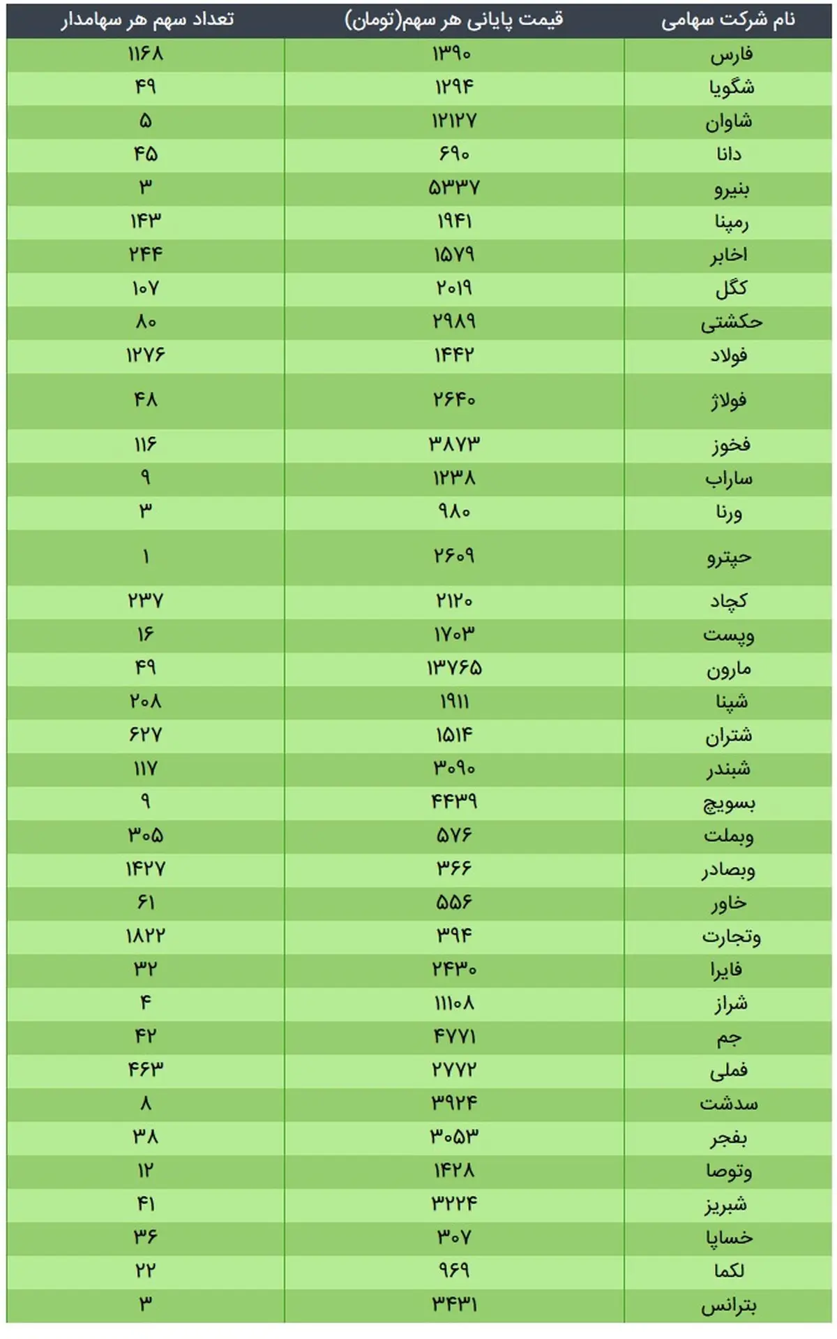 ارزش سهام عدالت امروز ۱۱ آذر ۹۹ + جدول