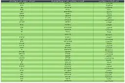 ارزش سهام عدالت امروز ۱۱ آذر ۹۹ + جدول