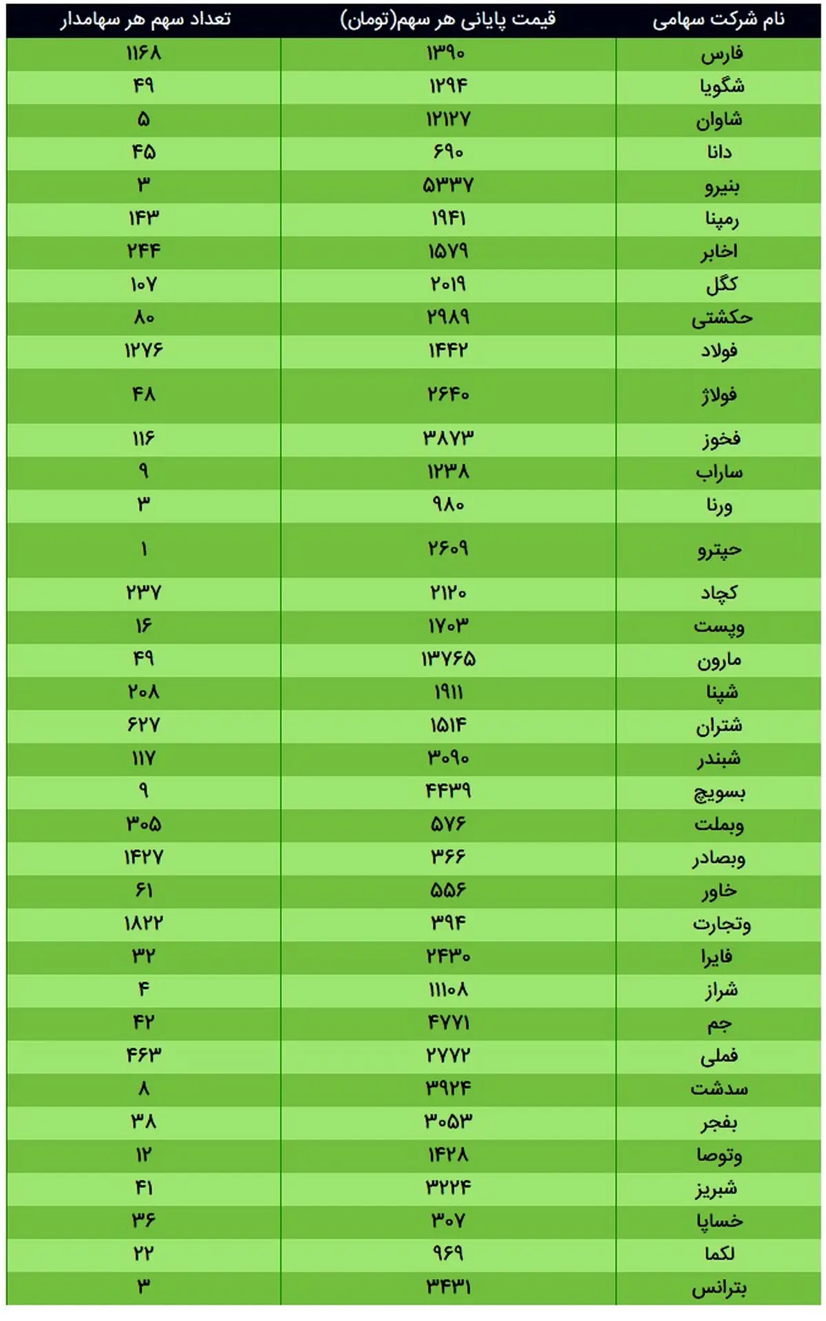 ارزش سهام عدالت امروز ۱۱ آذر ۹۹ + جدول