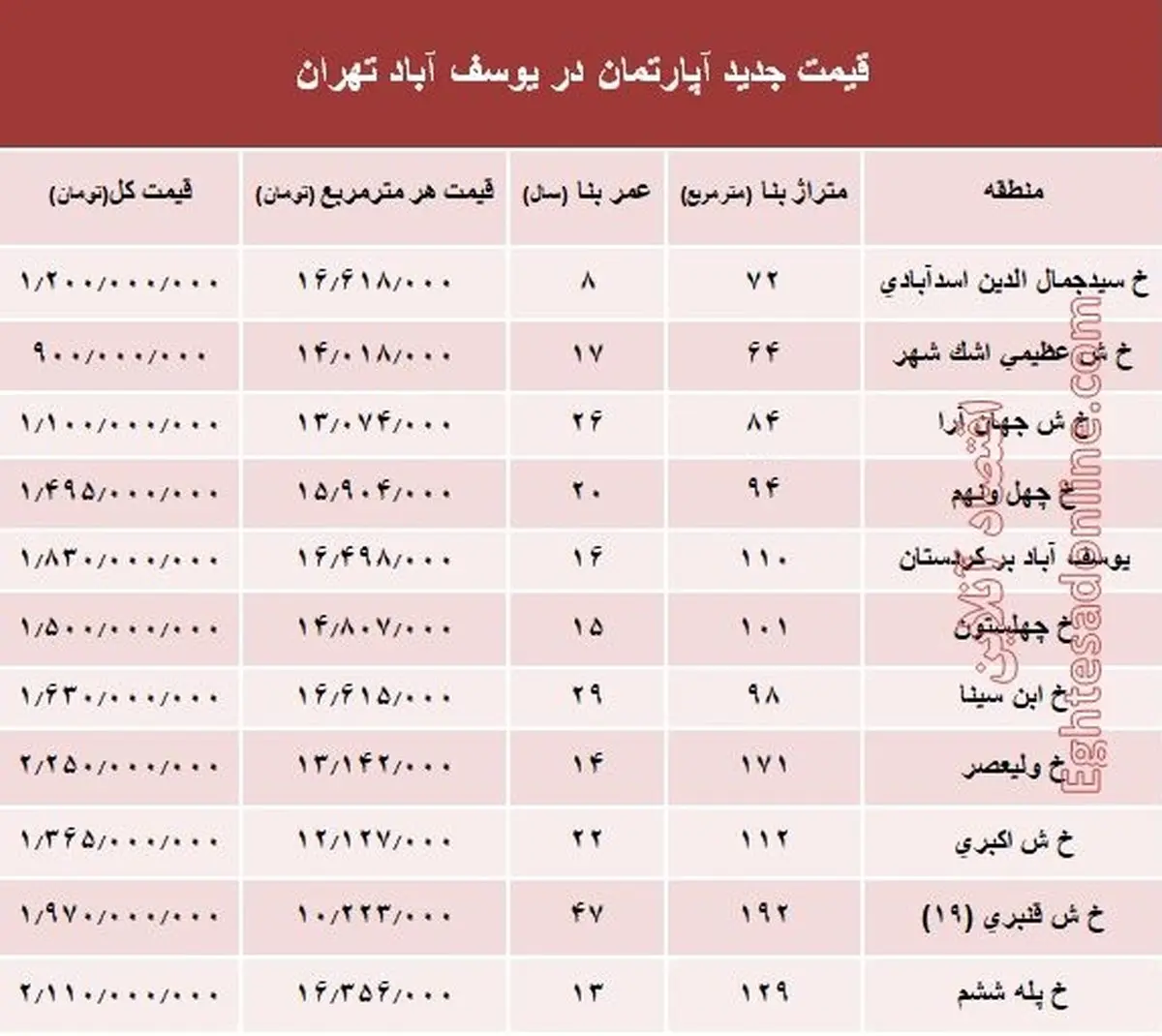 مظنه آپارتمان در منطقه یوسف آباد؟ +جدول