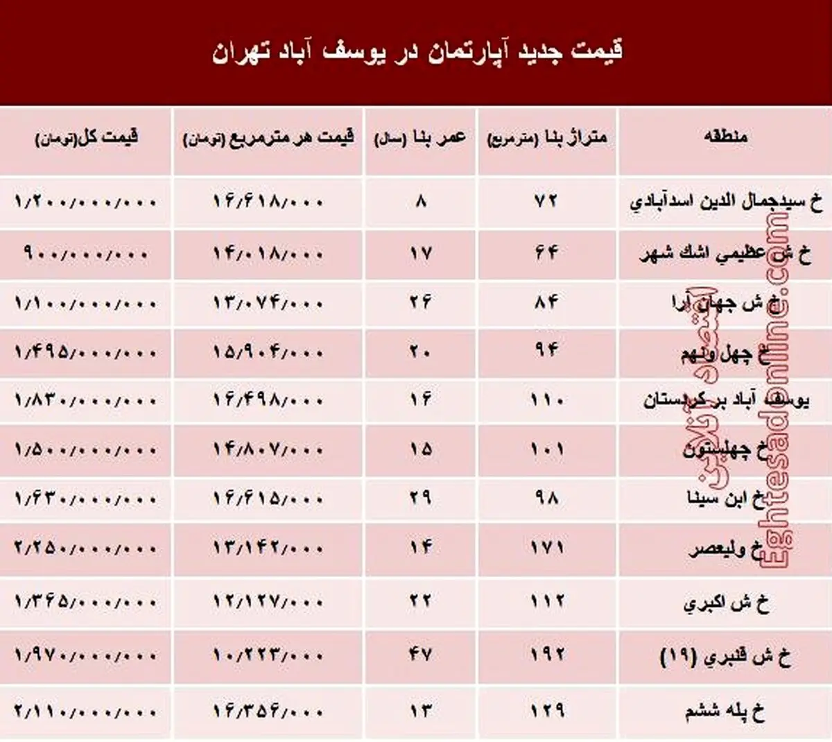 مظنه آپارتمان در منطقه یوسف آباد؟ +جدول