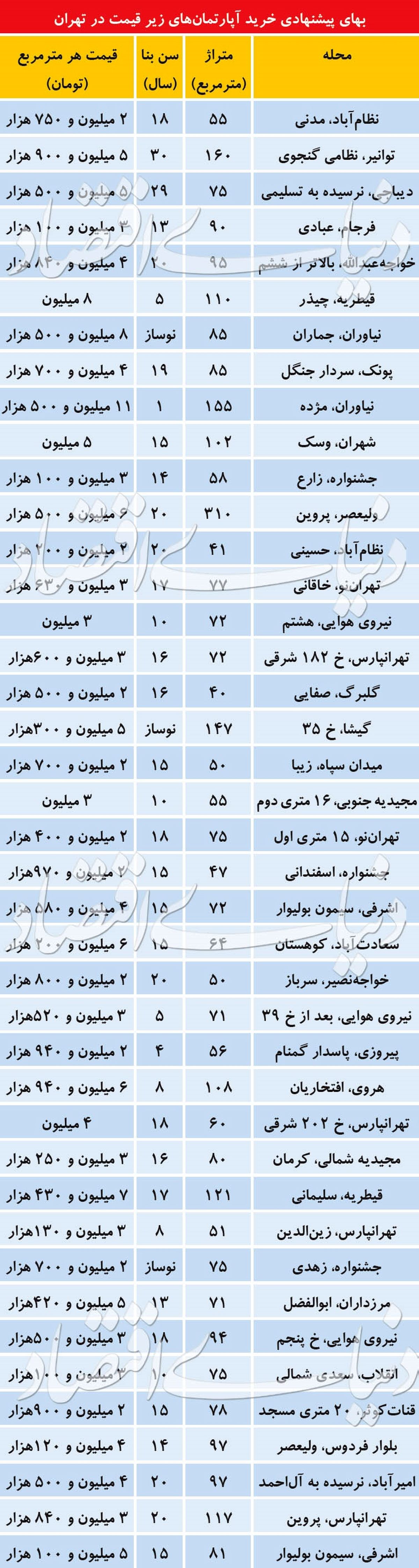 آپارتمان های ارزان در این مناطق/ جدول قیمت