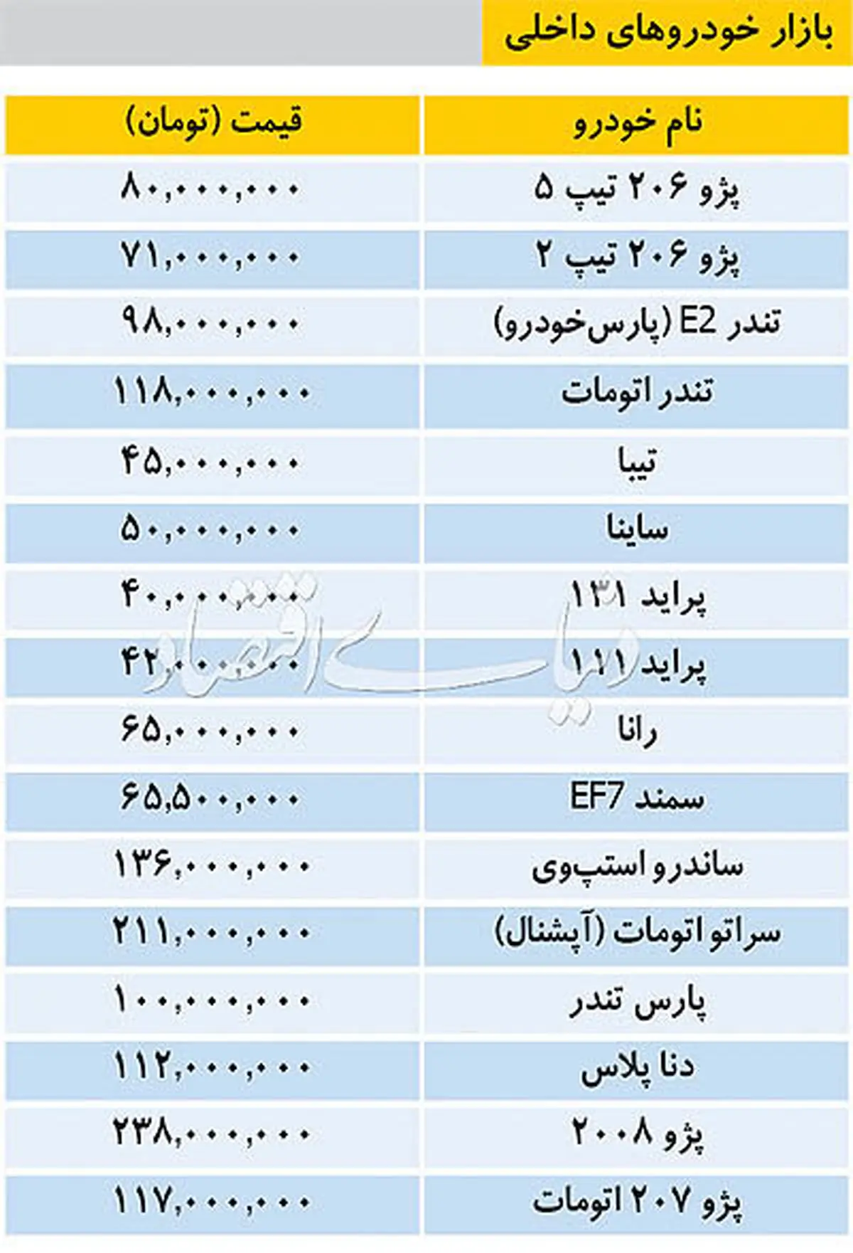 قیمت خودروهای داخلی/ پراید بالای40میلیون تومان جاخوش کرد