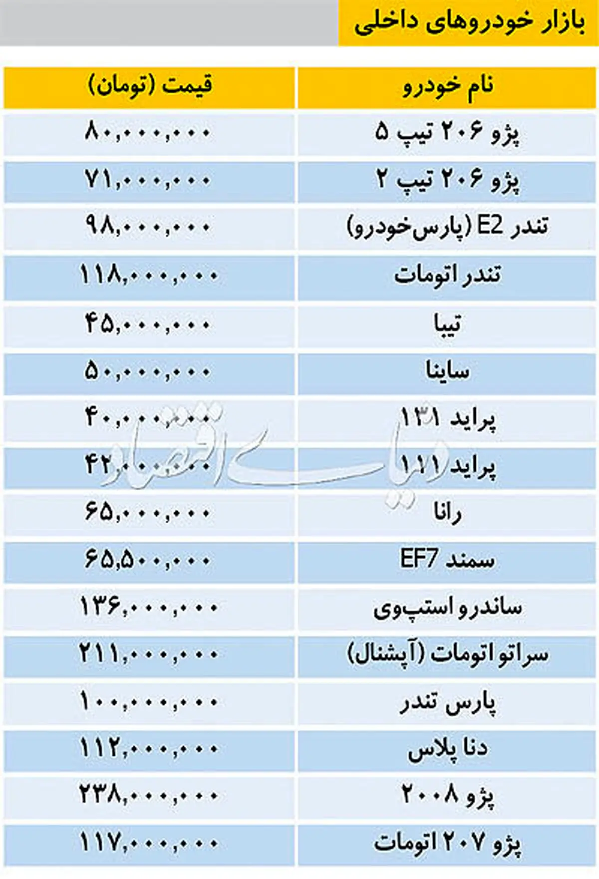 قیمت خودروهای داخلی/ پراید بالای40میلیون تومان جاخوش کرد