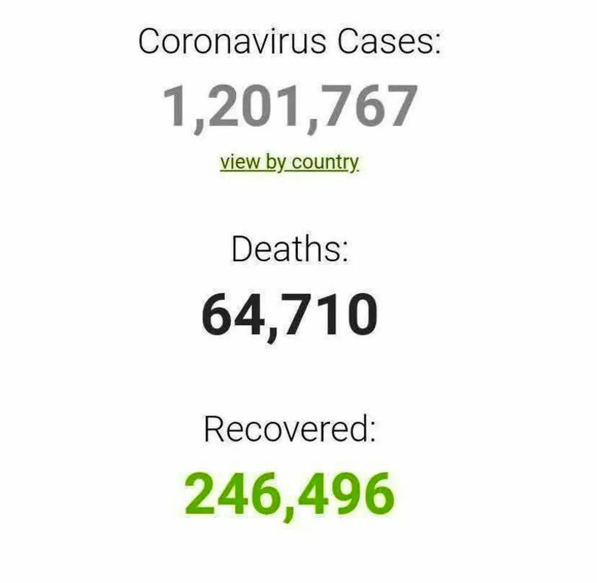 آخرین آمار کرونا در جهان + عکس