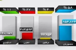 خوشحالم با رای کل فوتبال ایران بهترین شدم
