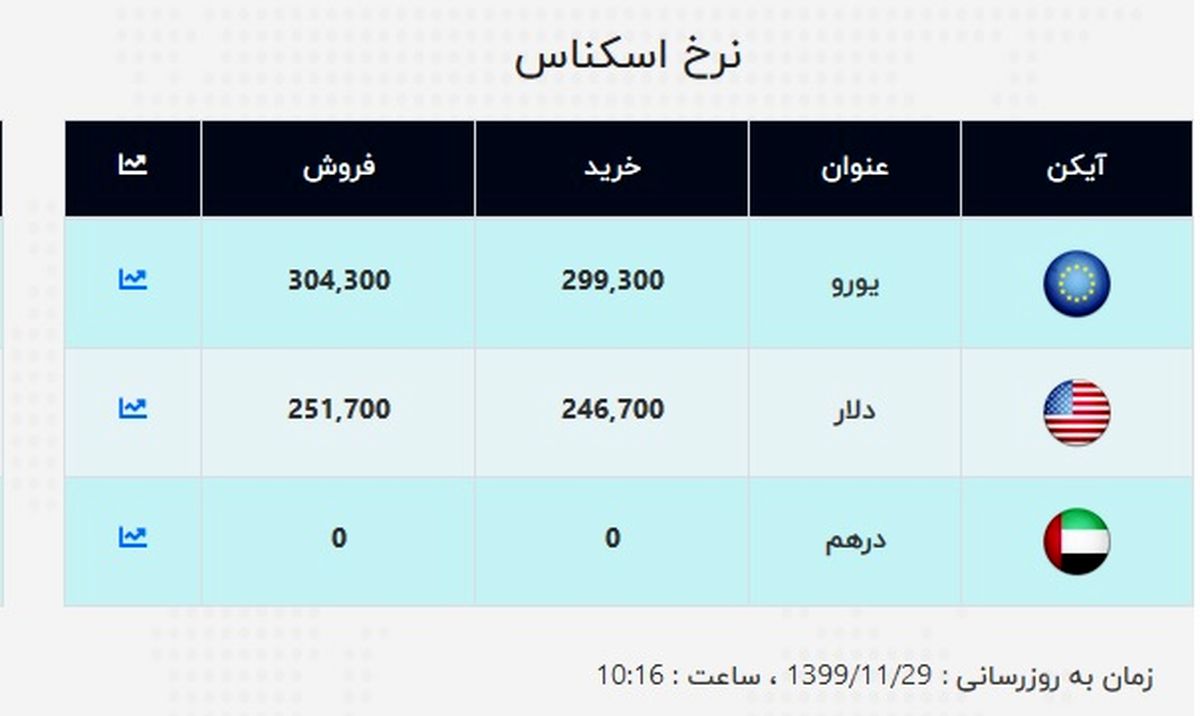 قیمت جدید دلار و قیمت یورو در صرافی ملی (۹۹/۱۱/۲۹) + جدول