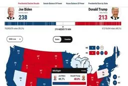 احتمال برد بایدن قوت گرفت