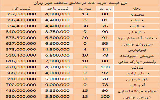 با وام‌های 80 میلیونی خانه دار می‌شویم؟